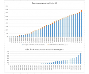 48 нови случая на коронавирус у нас