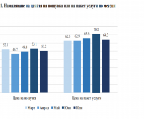 Близо 65 % от местата за настаняване се канят да свалят цените