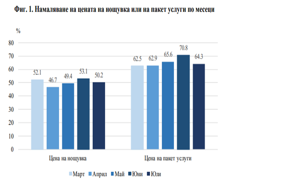 Този месец Националният статистически институт проведе кратко изследване сред 784 хотели, къмпинги, вилни и туристически селища, хостели, къщи за гости,...