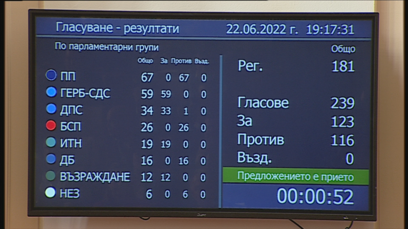 Правителството на Кирил Петков не оцеля вота на недоверие, внесен от опозицията. 123 депутати гласуваха "за" срещу 115 депутати "против".
От 239 гласували...