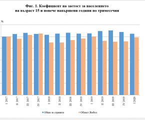 Броят на заетите лица в област Ямбол намалява в сравнение с миналата година 