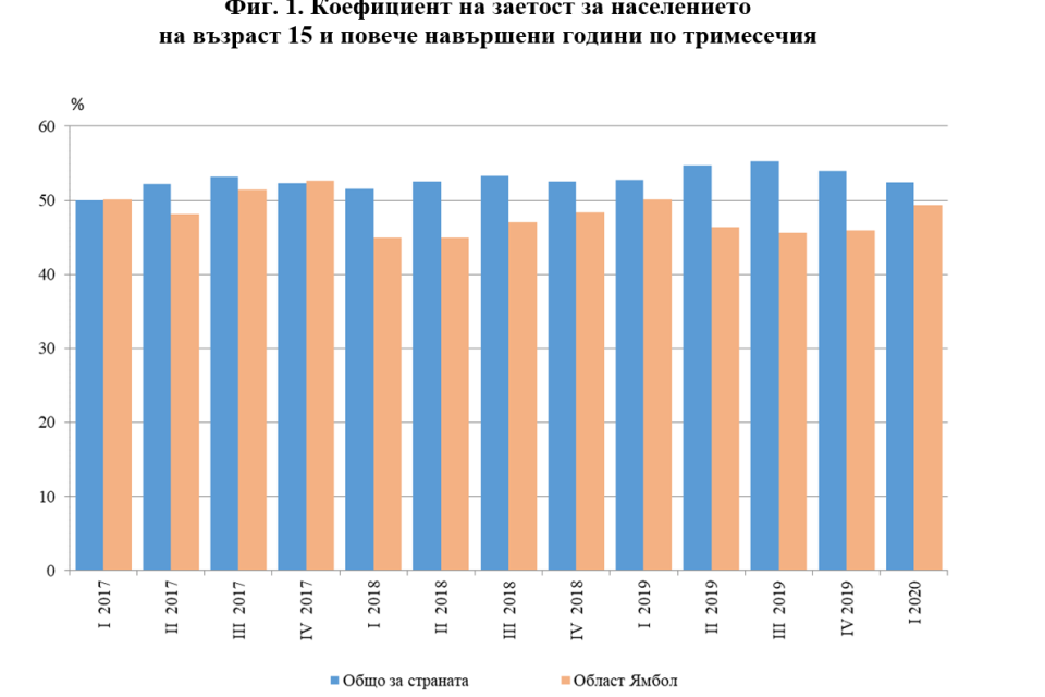 През първото тримесечие на 2020 г. общият брой на заетите лица на 15 и повече навършени години в област Ямбол е 48.8 хил., от които 26.3 хил. са мъже,...