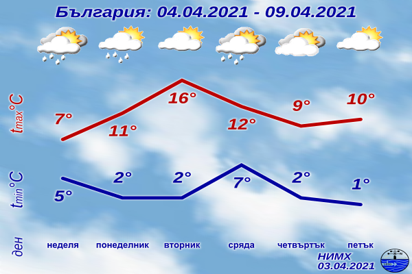 В неделя ще преобладава облачно време, с валежи, на места в Южна и Източна България - значителни. Жълт предупредителен код за валежи е обявен за Ямбол...