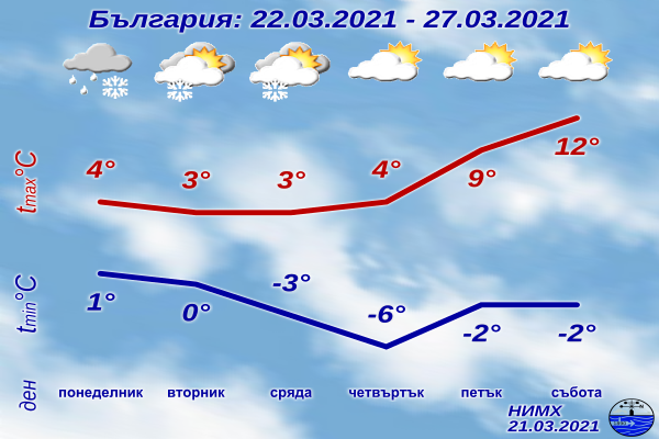 През предстоящата седмица температурите ще бъдат доста по-ниски от обичайните. В понеделник вятърът ще стане североизточен, ще се усили и ще нахлуе още...