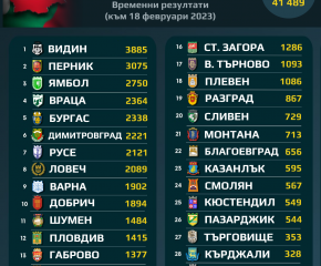 Фейсбук-група избира най-любим български град 