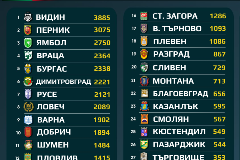 Във "Фейсбук" се провежда гласуване за най-любим български град. До този момент в него са се включили над 40 000 българи. Организира се от фейсбук групата...