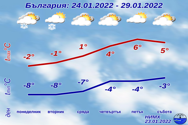 В началото на следващата седмица от север-североизток ще нахлуе още една порция студен въздух. Ще бъде предимно облачно, на места, повече в планините и...