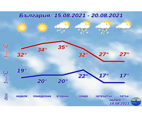 Най-топло ще е във вторник - температури до 38 градуса