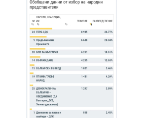 В област Ямбол „ГЕРБ – СДС“ печелят с 26,77 на сто, втори са ПП - с 20,04 на сто от вота