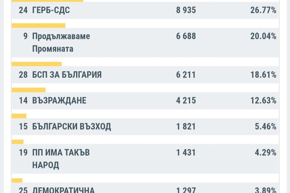 В област Ямбол коалиция „ГЕРБ – СДС“ печели 26,77 сто от вота (8935 гласа), а втори са партия „Продължаваме Промяната“ (ПП) – с 20,04 на сто (6688 гласа)...