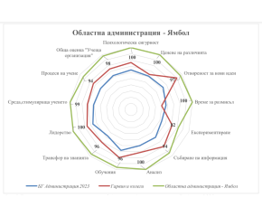 Областна администрация Ямбол на първо място в рейтинга на учещите администрации за 2023 година