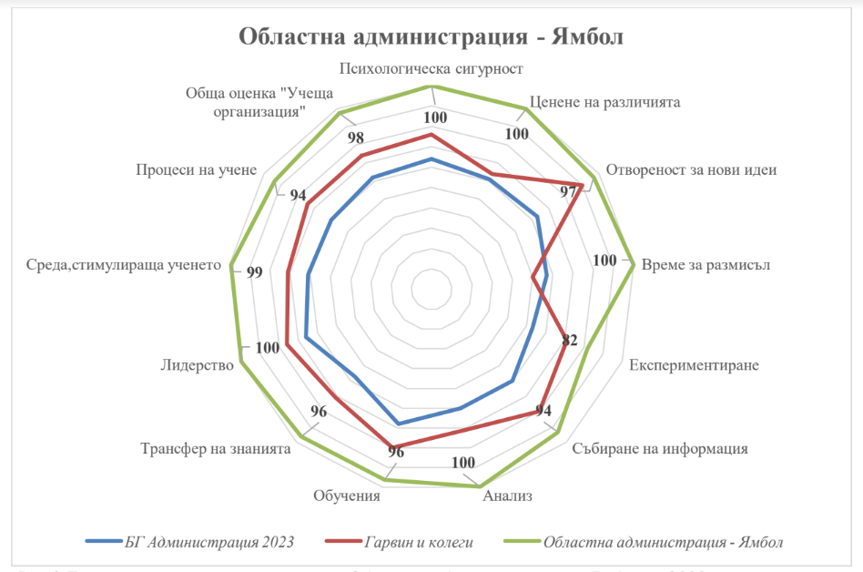 През 2023 г. за пети път ИПА /Институт по публична администрация/ предостави възможност на българските администрации да се оценят по показатели за учеща...