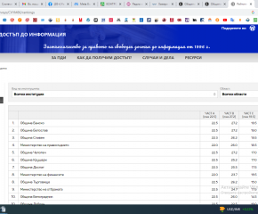 Общините Банско, Сливен и Белослав с най-добър рейтинг на активната прозрачност