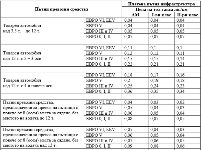 Регионалният министър Петя Аврамова и Агенция Пътна инфраструктура твърдят, че те нямало да напомпат голяма инфлация и че цените на храните ще се увеличат...