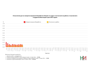 Под 1,5 % от трудоспособното население са регистрирани като безработни