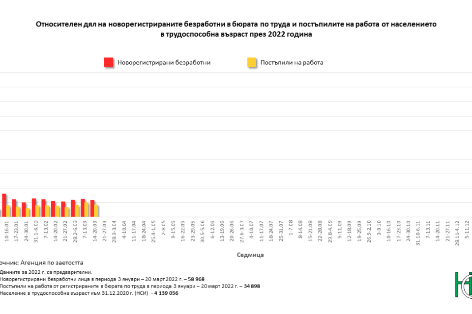 Регистрираните безработни в бюрата по труда за периода от началото на 2022 г. до 20-ти март достигнаха близо 59 000 души (58 968). Това показват данните...