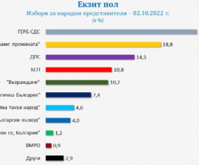 Последният екзитпол на "Галъп" към 20 часа: ГЕРБ с 24,7%, ПП взимат 18,8%