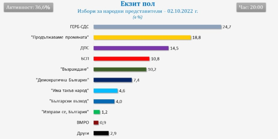 7 партии и коалиции ще имат свои депутати в бъдещият 48-ми парламент, сочат последните екзитпол резултати на социологическа агенция "Галъп интернешънъл...