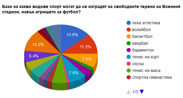 В края на месец юни Община Сливен инициира анкета с въпрос „Бази на какви видове спорт могат да се изградят на свободните терени в обхвата на Военния стадион,...