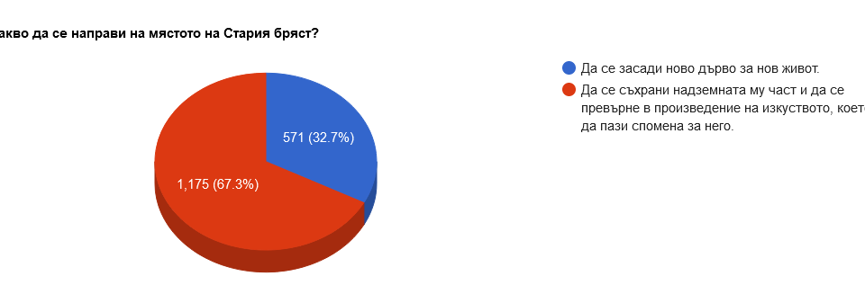 1746 души са гласували до момента в анкетата за Стария бряст, която стартира в началото на ноември.  67, 3 процента от гласувалите (1, 175) са дали своите...