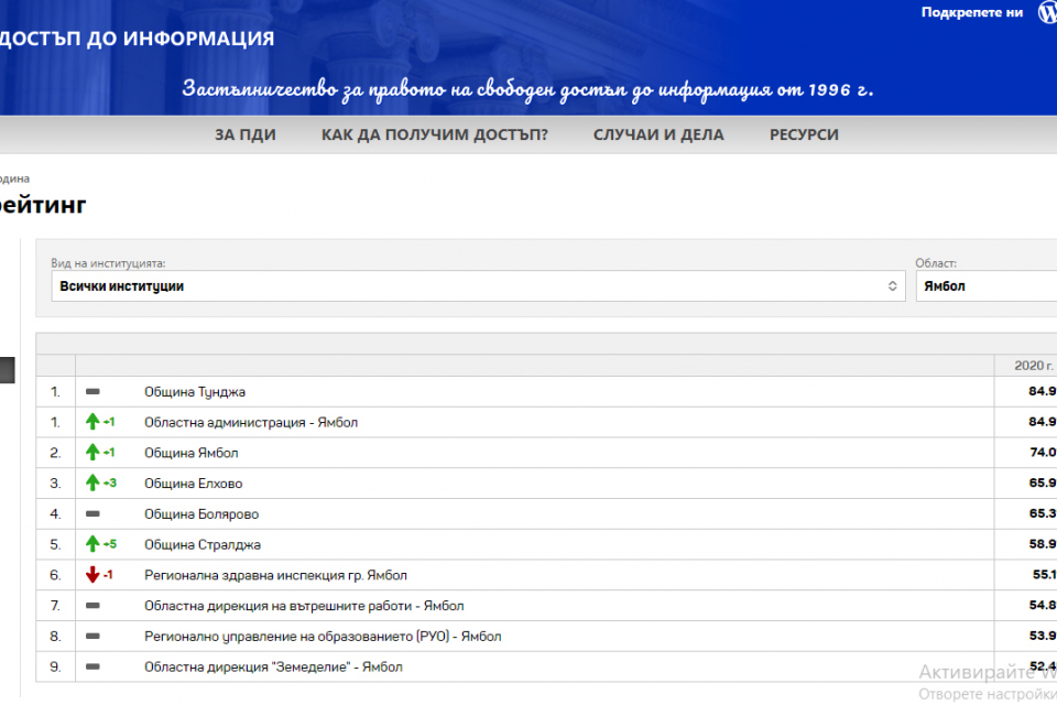 Регионалната здравна инспекция е най-непрозрачната институция в област Ямбол. Това показват резултатите от Гражданския одит на активната прозрачност, който...