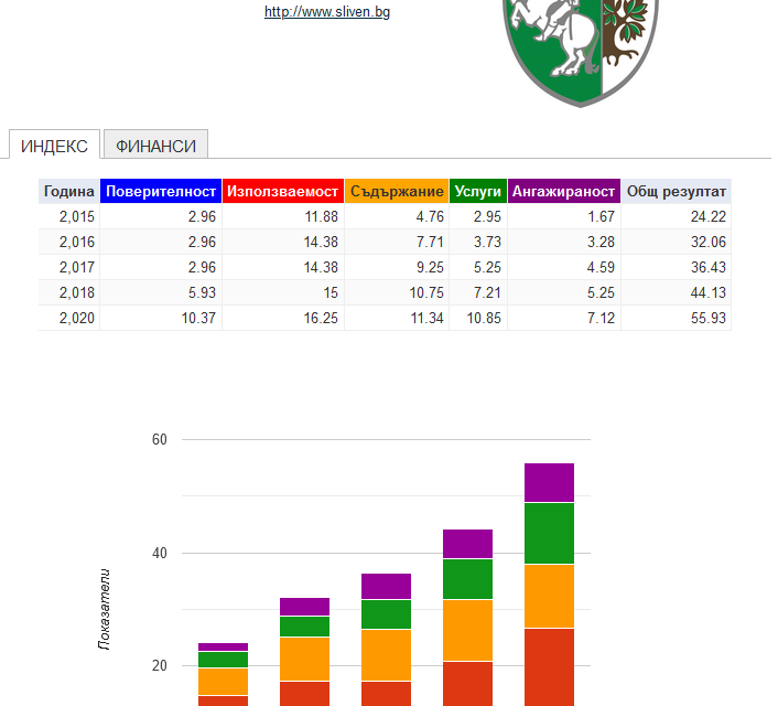  Сайтът на Община Сливен зае престижното второ място в националната годишна класация за 2020 година  по 109 критерия на Института за икономическа политика. От...