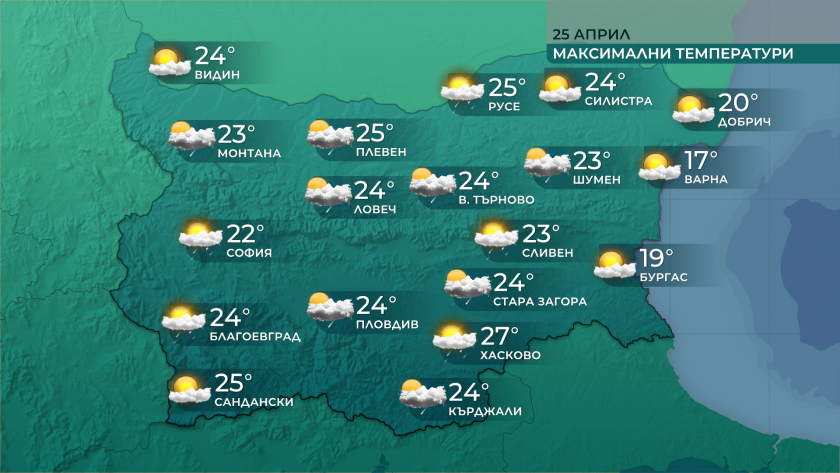 Минималните температури днес ще бъдат между 8° и 13°, а максималните - от 22° до 27°.
Ще преобладава слънчево време, с купеста и купесто-дъждовна облачност...