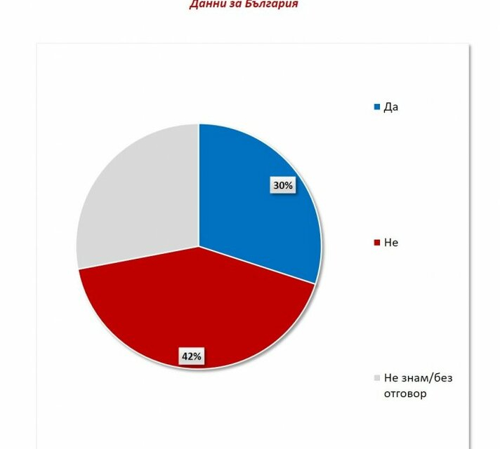 Проучване на „Галъп интернешънъл“ показва, че 42% от анкетираните българите не биха се били за страната си, ако има война. Общо 30 на сто от тях биха се...