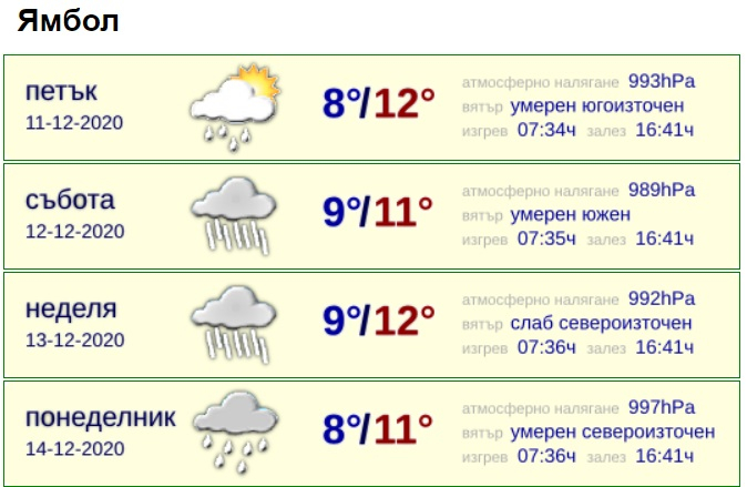 Около 20 л/кв.м е падналият дъжд в Ямбол за изминалото денонощие. Нормата за месеца е до 60 литра, а валежите сумарно вече доближават нормата за периода,...