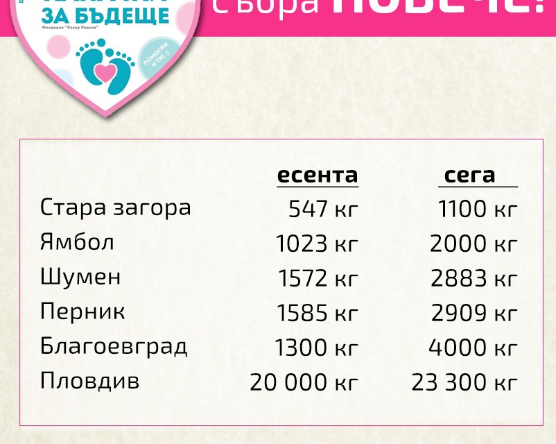 „Пловдив, Благоевград, Перник, Шумен и Ямбол направо сцепиха мрака!“ Така организаторите на „Капачки за Бъдеще“ коментираха резултатите от проведените...